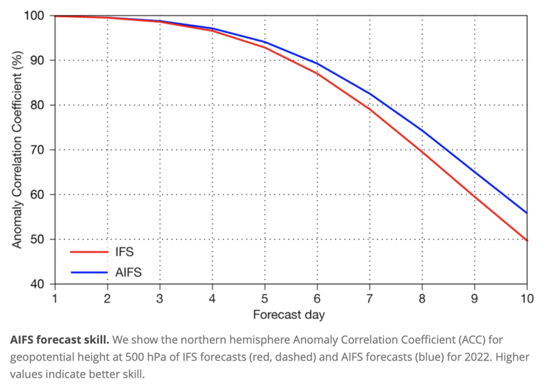 AIFS forecast skill