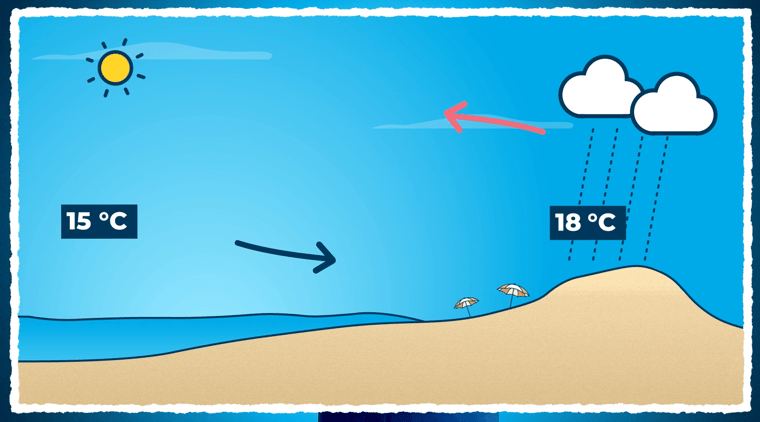 Buien bij zeewind