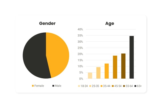 IPN Weerplaza - demographics