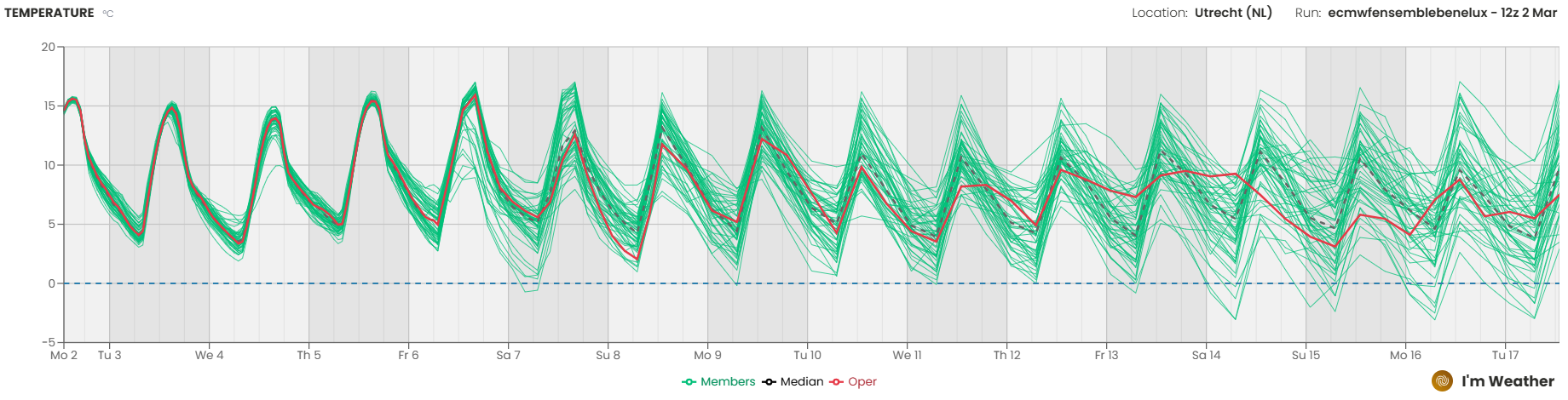 ImWeather ecmwfensemblebenelux (12z 2 Mar) Temperature 2m graph-1