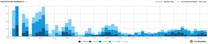 ImWeather ecmwfensemblenl (12z 11 Jan) Precipitation Probability mm graph
