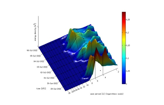 Marine-Wave-graph