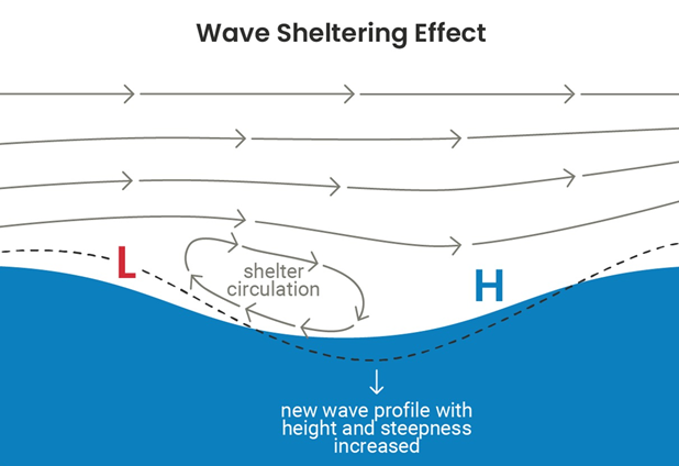 wave sheltering effect