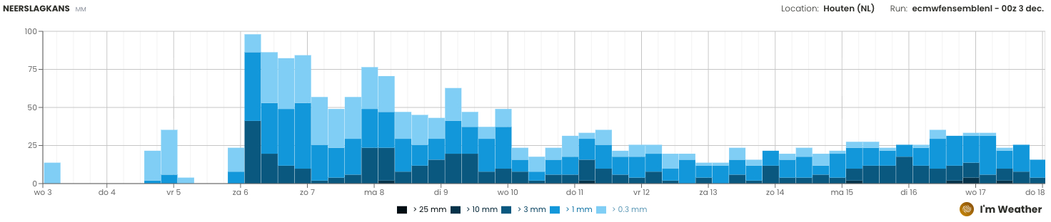 Neerslagpluim voor Houten