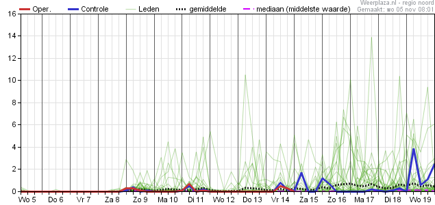 Neerslagpluim voor Noord-Nederland