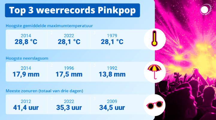 Pinkpop_weerrecords_v2023
