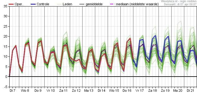 Pluim dinsdag 7 april