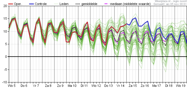 Pluim voor het noorden van Nederland