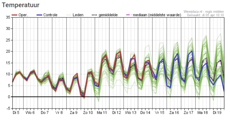 Pluimverwachting 5 april 2022