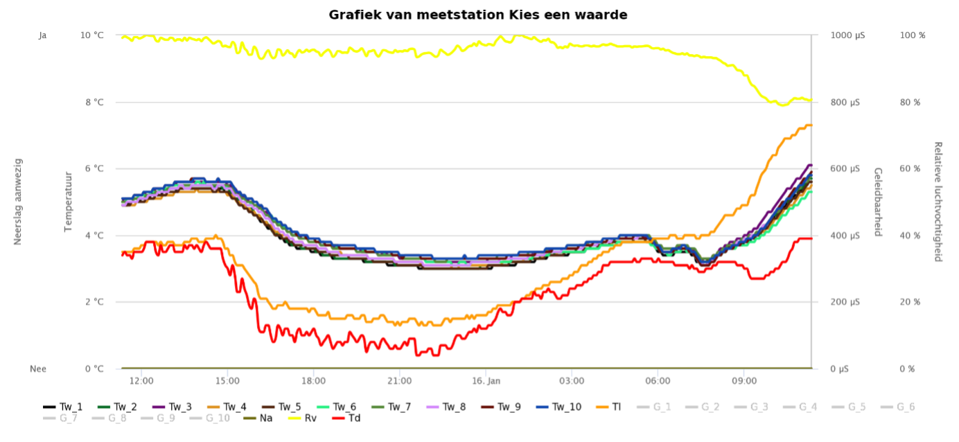 Verloop wegdektemperatuur in Flevoland