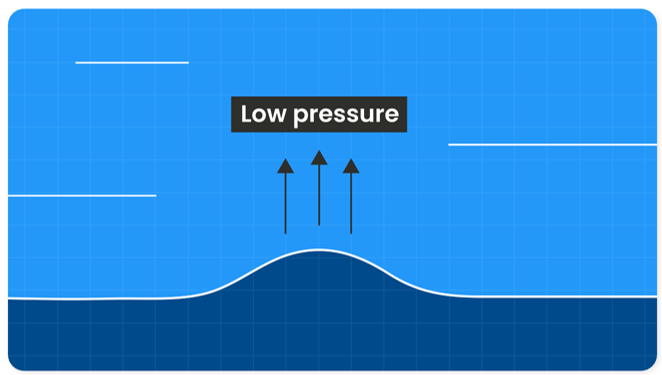 Image Rising Pressure Understanding and impact of meteo-tsunamis on offshore operations