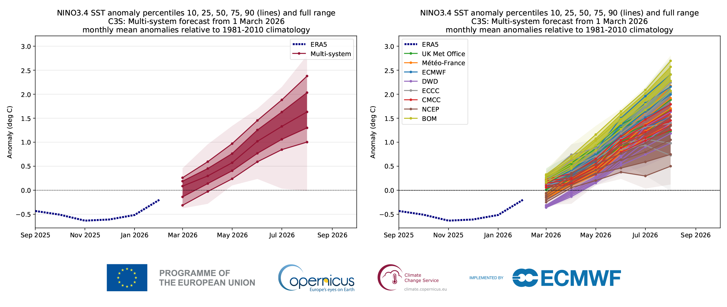Source: Copernicus enso