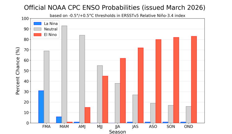 el nino forecar NOAA
