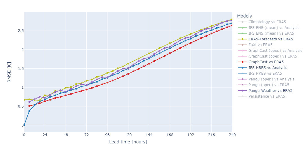 plot2_2mtemperature_rmse