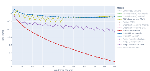 AI and weather forecasting: the first wave of AI-based weather models