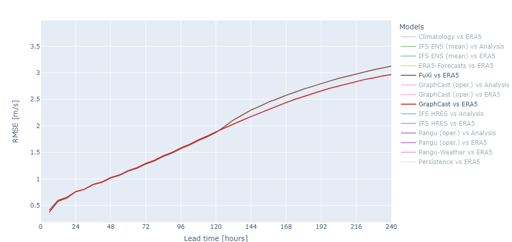 plot4_rmse_10mwindspeed