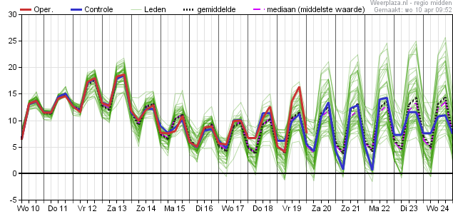 pluim weekendweer