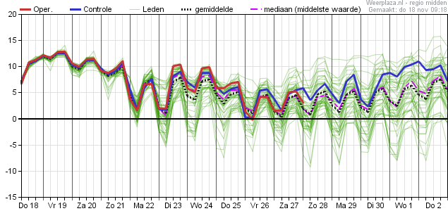 pluimverwachting 18 november
