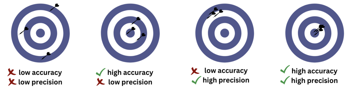 precision-accuracy